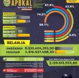 Infografis Realisasi Pelaksanaan Anggaran Pendapatan dan Belanja Kalurahan Tahun Anggaran 2020