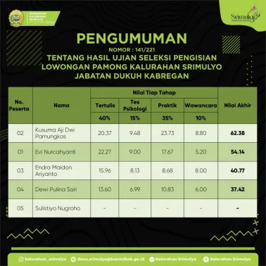Pengumuman Hasil Ujian Seleksi Pengisian Lowongan Pamong Kalurahan Srimulyo Jabatan Dukuh Kabregan