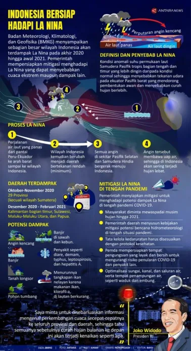 Sesuai Perkiraan BMKG, Indonesia Akan Hadapi La Nina Akhir Tahun 2020