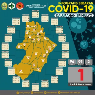 Update Data Sebaran Kasus Covid-19 Kalurahan Srimulyo
