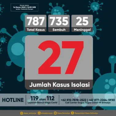 Update data sebaran kasus Covid-19 di Kalurahan Srimulyo per Senin (14/3/2022)